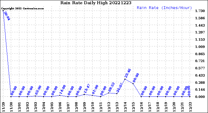 Milwaukee Weather Rain Rate<br>Daily High