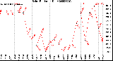 Milwaukee Weather Solar Radiation<br>Daily