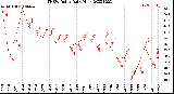 Milwaukee Weather THSW Index<br>Daily High