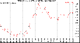 Milwaukee Weather THSW Index<br>per Hour<br>(24 Hours)