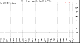 Milwaukee Weather Wind Direction<br>(By Day)