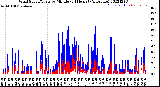 Milwaukee Weather Wind Speed/Gusts<br>by Minute<br>(24 Hours) (Alternate)