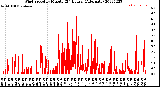 Milwaukee Weather Wind Speed<br>by Minute<br>(24 Hours) (Alternate)