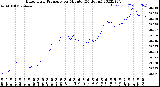 Milwaukee Weather Barometric Pressure<br>per Minute<br>(24 Hours)