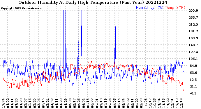 Milwaukee Weather Outdoor Humidity<br>At Daily High<br>Temperature<br>(Past Year)