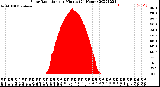 Milwaukee Weather Solar Radiation<br>per Minute<br>(24 Hours)