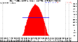 Milwaukee Weather Solar Radiation<br>& Day Average<br>per Minute<br>(Today)