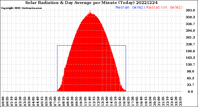 Milwaukee Weather Solar Radiation<br>& Day Average<br>per Minute<br>(Today)