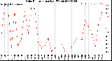 Milwaukee Weather Solar Radiation<br>per Day KW/m2