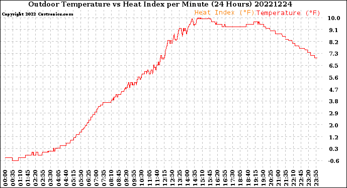 Milwaukee Weather Outdoor Temperature<br>vs Heat Index<br>per Minute<br>(24 Hours)