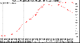 Milwaukee Weather Outdoor Temperature<br>per Minute<br>(24 Hours)