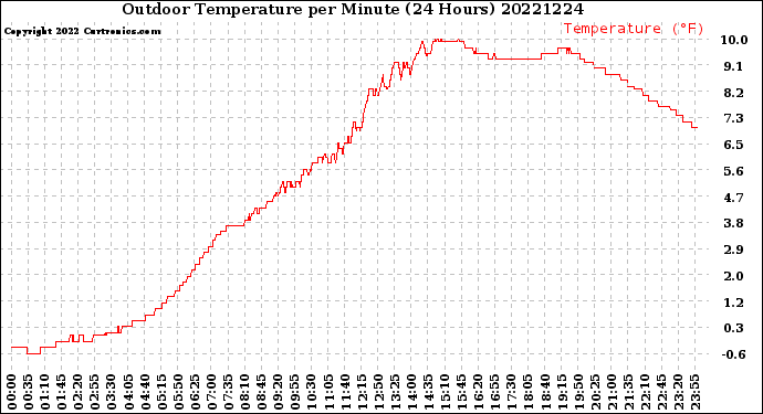 Milwaukee Weather Outdoor Temperature<br>per Minute<br>(24 Hours)