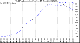 Milwaukee Weather Wind Chill<br>Hourly Average<br>(24 Hours)