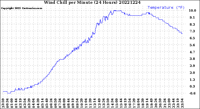 Milwaukee Weather Wind Chill<br>per Minute<br>(24 Hours)