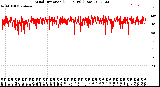 Milwaukee Weather Wind Direction<br>(24 Hours) (Raw)