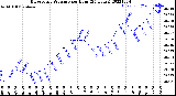 Milwaukee Weather Barometric Pressure<br>per Hour<br>(24 Hours)