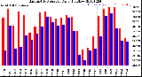 Milwaukee Weather Barometric Pressure<br>Daily High/Low