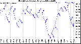 Milwaukee Weather Barometric Pressure<br>Daily High