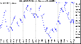 Milwaukee Weather Barometric Pressure<br>Daily Low