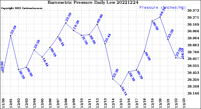 Milwaukee Weather Barometric Pressure<br>Daily Low