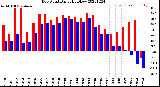 Milwaukee Weather Dew Point<br>Daily High/Low