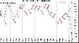 Milwaukee Weather Dew Point<br>Daily High