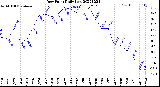 Milwaukee Weather Dew Point<br>Daily Low