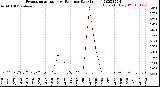 Milwaukee Weather Evapotranspiration<br>vs Rain per Day<br>(Inches)