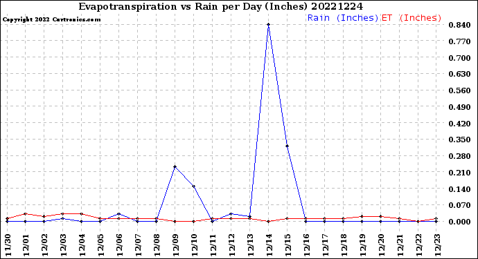 Milwaukee Weather Evapotranspiration<br>vs Rain per Day<br>(Inches)