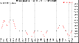 Milwaukee Weather Evapotranspiration<br>per Day (Inches)