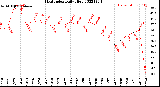 Milwaukee Weather Heat Index<br>Daily High