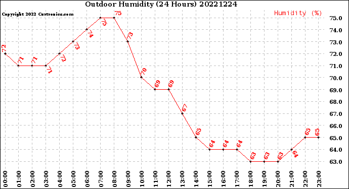 Milwaukee Weather Outdoor Humidity<br>(24 Hours)