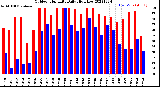 Milwaukee Weather Outdoor Humidity<br>Daily High/Low