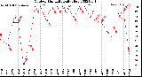 Milwaukee Weather Outdoor Humidity<br>Daily High