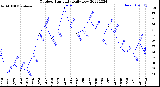 Milwaukee Weather Outdoor Humidity<br>Daily Low