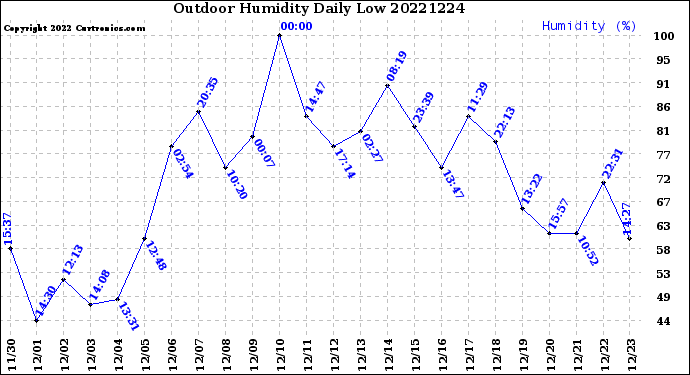 Milwaukee Weather Outdoor Humidity<br>Daily Low