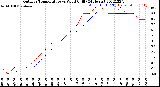 Milwaukee Weather Outdoor Temperature<br>vs Wind Chill<br>(24 Hours)