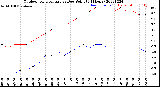 Milwaukee Weather Outdoor Temperature<br>vs Dew Point<br>(24 Hours)