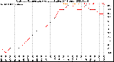 Milwaukee Weather Outdoor Temperature<br>vs Heat Index<br>(24 Hours)