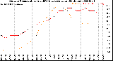 Milwaukee Weather Outdoor Temperature<br>vs THSW Index<br>per Hour<br>(24 Hours)