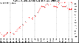 Milwaukee Weather Outdoor Temperature<br>per Hour<br>(24 Hours)