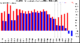 Milwaukee Weather Outdoor Temperature<br>Daily High/Low