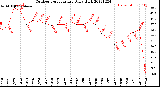 Milwaukee Weather Outdoor Temperature<br>Daily High