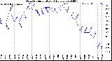 Milwaukee Weather Outdoor Temperature<br>Daily Low