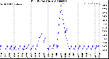 Milwaukee Weather Rain<br>By Day<br>(Inches)