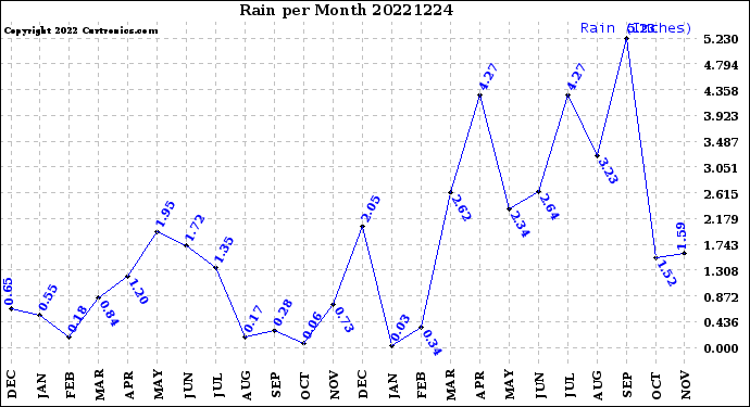 Milwaukee Weather Rain<br>per Month