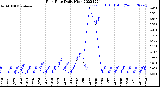 Milwaukee Weather Rain Rate<br>Daily High