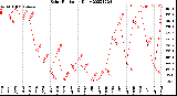 Milwaukee Weather Solar Radiation<br>Daily