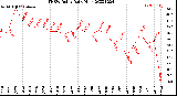 Milwaukee Weather THSW Index<br>Daily High