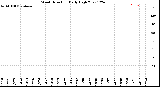 Milwaukee Weather Wind Direction<br>Daily High